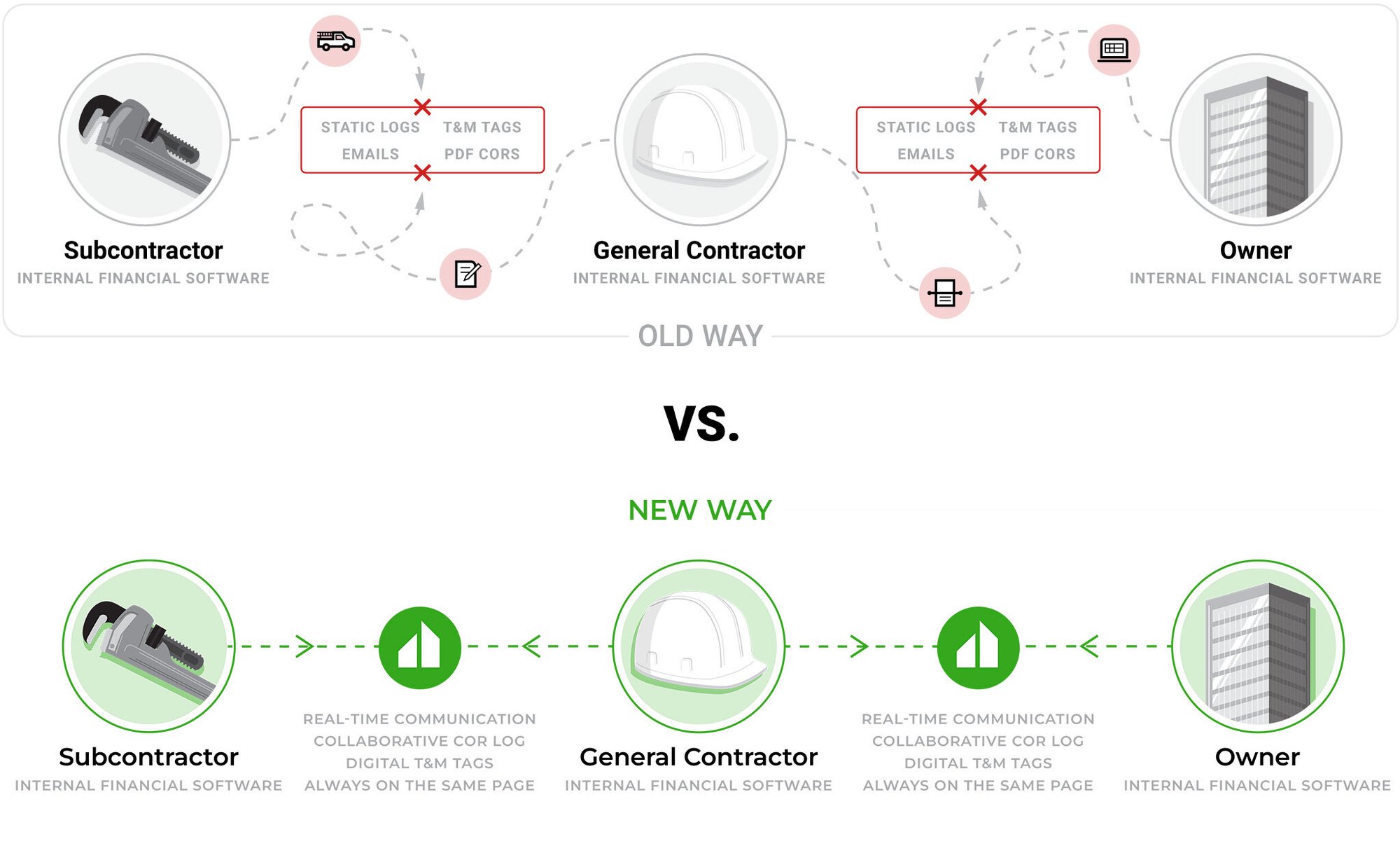 Graphic showing the best way to resolve change order requests between construction companies