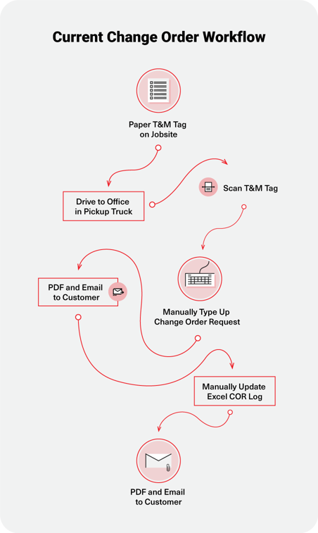 Better Construction Change Order Process