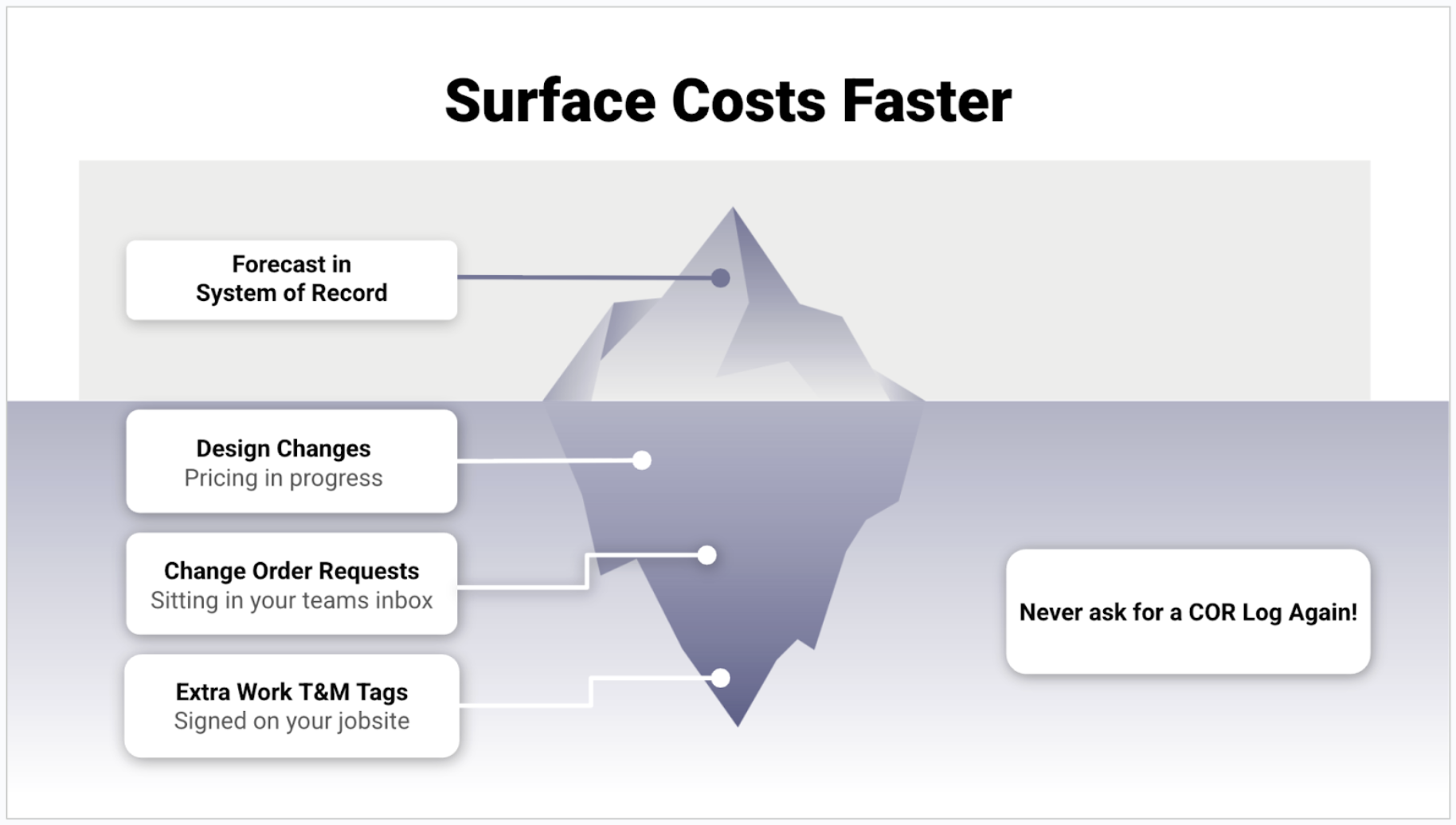 The Change Order Iceberg